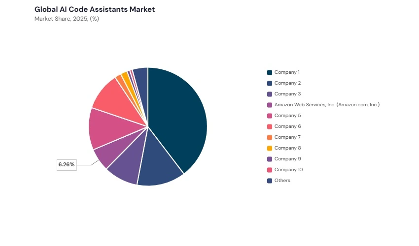 AI Code Assistants Market share analysis AI Code Assistants Market share analysis