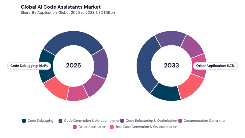 AI Code Assistants Market segment Share AI Code Assistants Market segment Share
