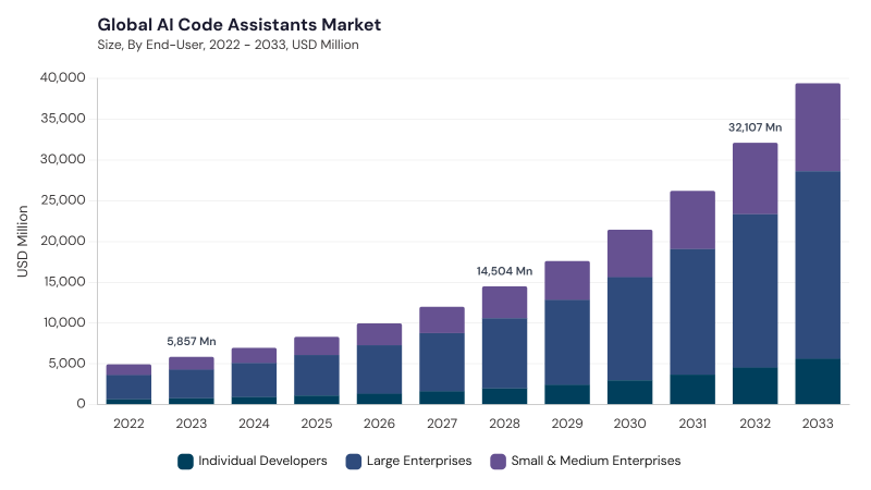 AI Code Assistants Market size and growth forecast (2022-2033) AI Code Assistants Market size and growth forecast (2022-2033)