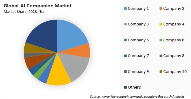 AI Companion Market Share 2023