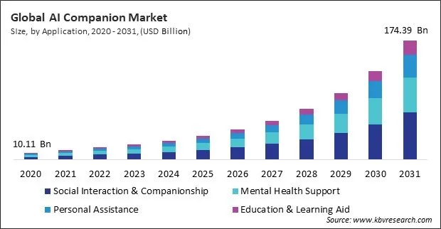 AI Companion Market Size - Global Opportunities and Trends Analysis Report 2020-2031
