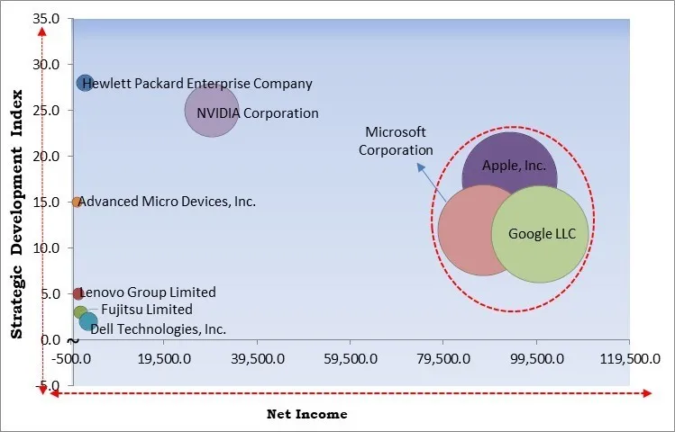 AI Computer Market - Competitive Landscape and Trends by Forecast 2031
