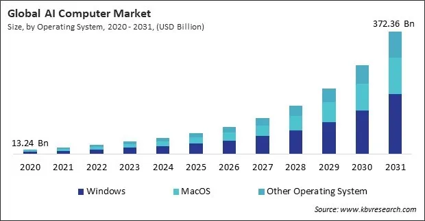 AI Computer Market Size - Global Opportunities and Trends Analysis Report 2020-2031