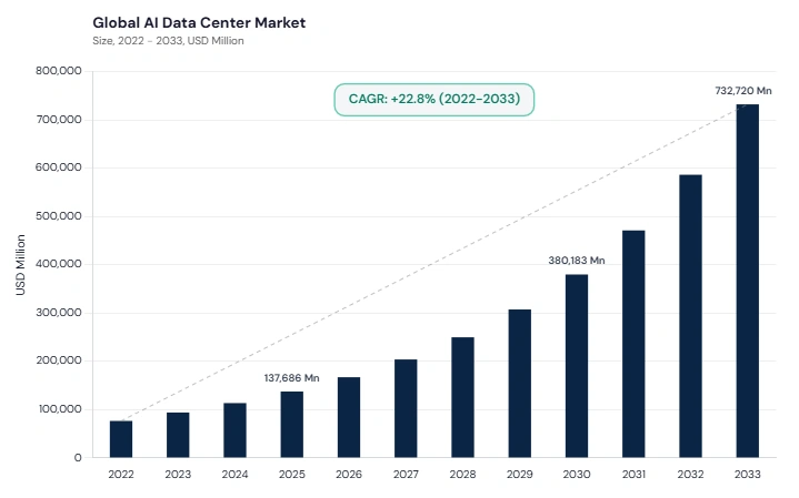 AI Data Center Market CAGR and growth forecast AI Data Center Market CAGR and growth forecast