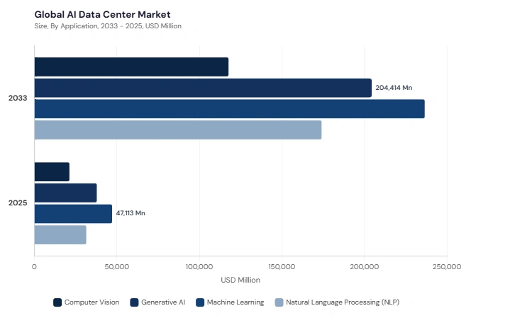 AI Data Center Market segment size and growth forecast AI Data Center Market segment size and growth forecast