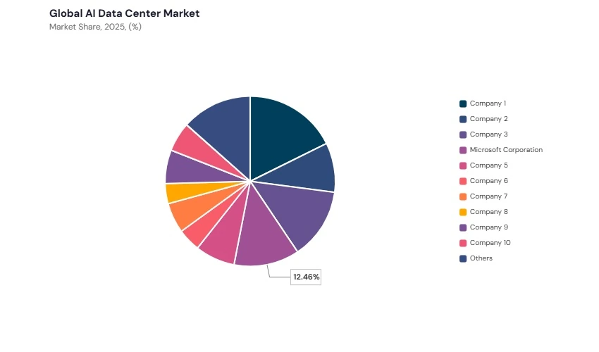 AI Data Center Market share analysis AI Data Center Market share analysis