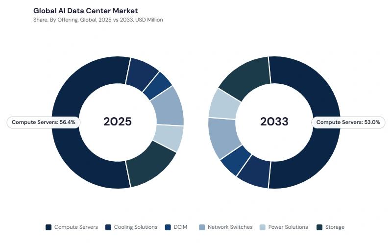 AI Data Center Market segment Share AI Data Center Market segment Share