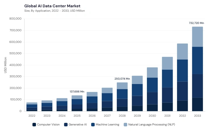 AI Data Center Market size and growth forecast (2022-2033) AI Data Center Market size and growth forecast (2022-2033)