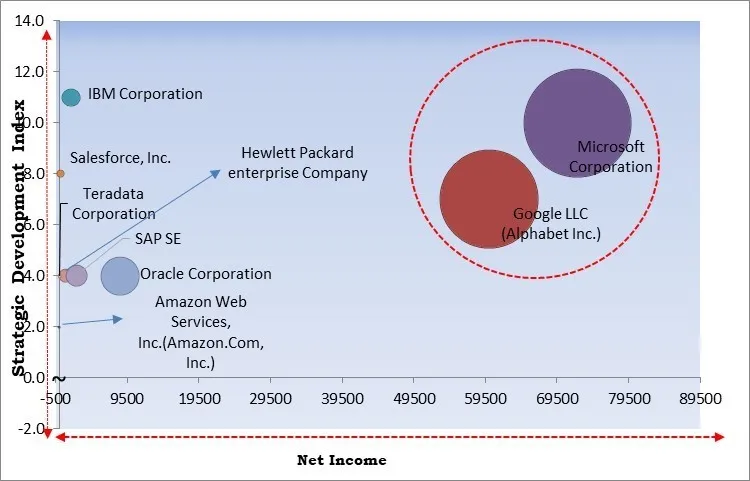 AI Data Management Market - Competitive Landscape and Trends by Forecast 2030