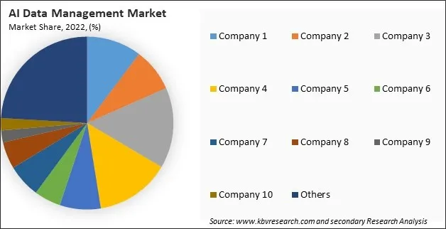 AI Data Management Market Share 2022