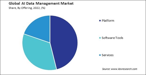 AI Data Management Market Share and Industry Analysis Report 2022