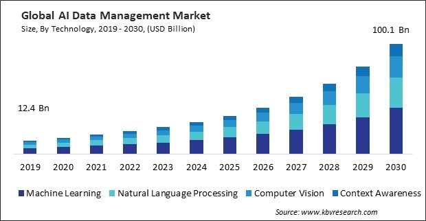 AI Data Management Market Size - Global Opportunities and Trends Analysis Report 2019-2030