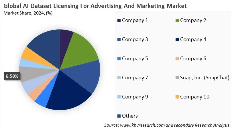 AI Dataset Licensing For Advertising And Marketing Market Share 2024