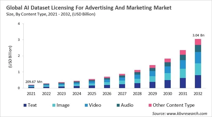 AI Dataset Licensing For Advertising And Marketing Market Size - Global Opportunities and Trends Analysis Report 2021-2032
