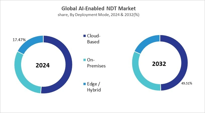 AI-Enabled NDT Market Share and Industry Analysis Comparison 2024 & 2032 AI-Enabled NDT Market Share and Industry Analysis Comparison 2024 & 2032
