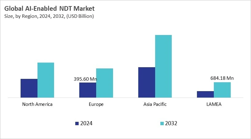 AI-Enabled NDT Market Size - By Region