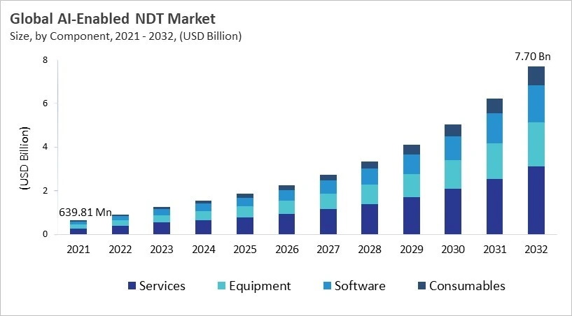 AI-Enabled NDT Market - Global Opportunities and Trends Analysis Report 2021-2032 AI-Enabled NDT Market - Global Opportunities and Trends Analysis Report 2021-2032