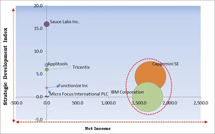 AI-enabled Testing Market - Competitive Landscape and Trends by Forecast 2030