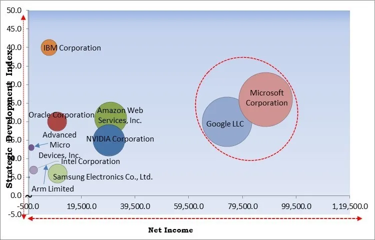 AI Enhanced HPC Market - Competitive Landscape and Trends by Forecast 2031
