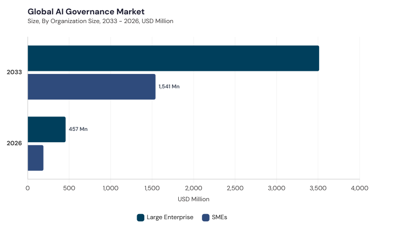 AI Governance Market segment size and growth forecast AI Governance Market segment size and growth forecast