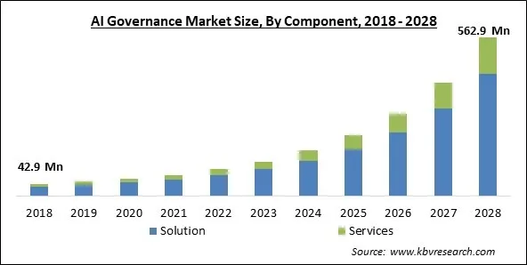 AI Governance Market - Global Opportunities and Trends Analysis Report 2018-2028