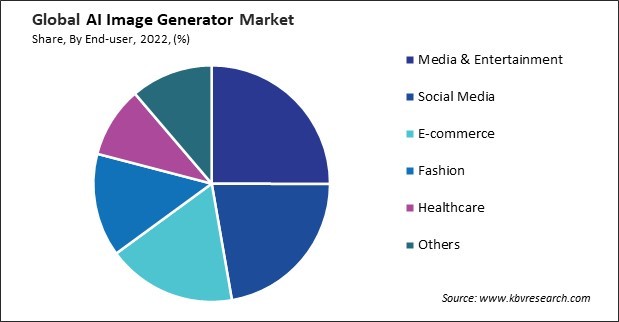 AI Image Generator Market Share and Industry Analysis Report 2022