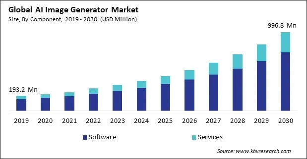 AI Image Generator Market Size - Global Opportunities and Trends Analysis Report 2019-2030