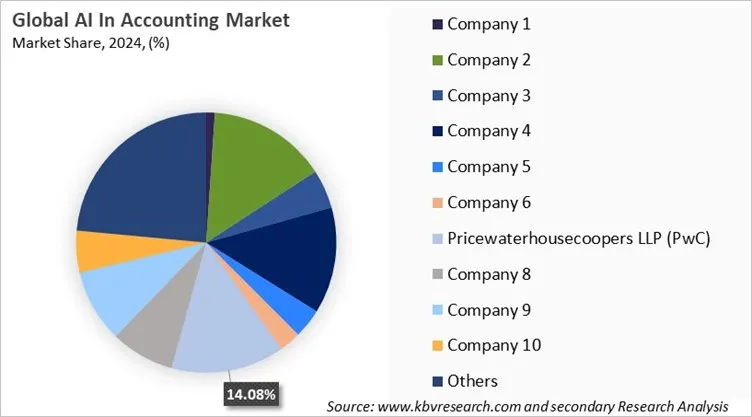 AI In Accounting Market Share 2024