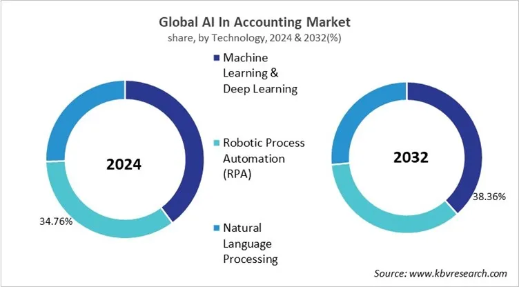 AI In Accounting Market Share and Industry Analysis Report 2024