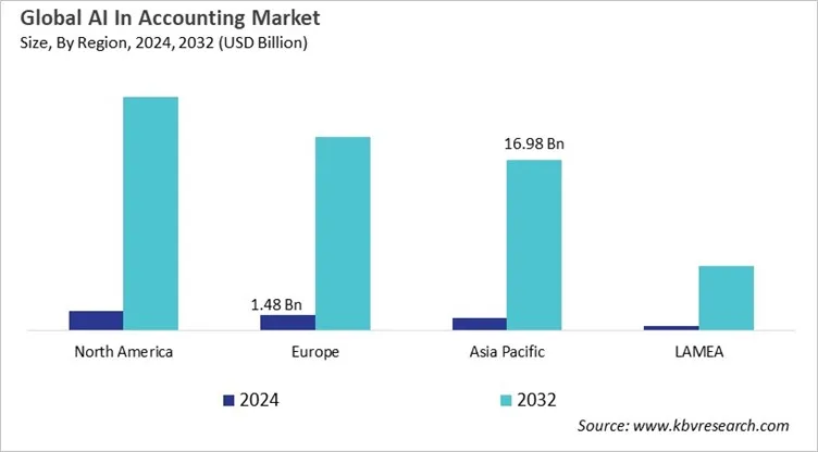  AI In Accounting Market Size - By Region