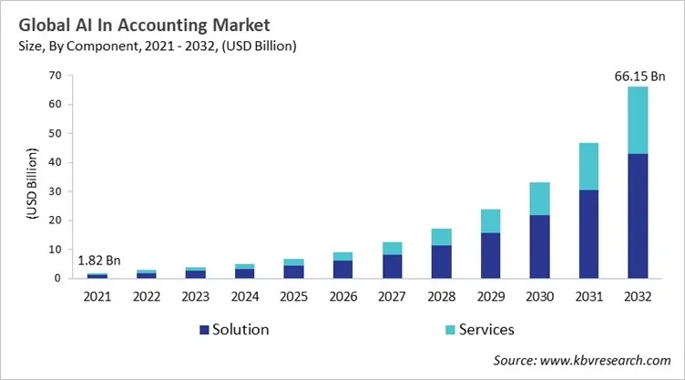 AI In Accounting Market Size - Global Opportunities and Trends Analysis Report 2021-2032
