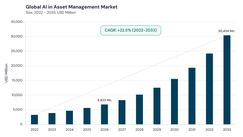 AI In Asset Management Market CAGR and growth forecast AI In Asset Management Market CAGR and growth forecast