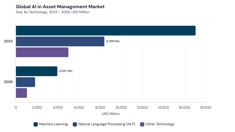 AI In Asset Management Market segment size and growth forecast AI In Asset Management Market segment size and growth forecast