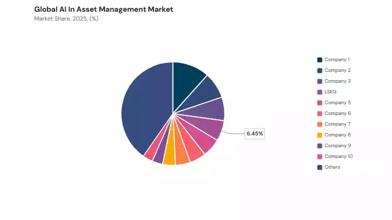 AI In Asset Management Market share analysis AI In Asset Management Market share analysis