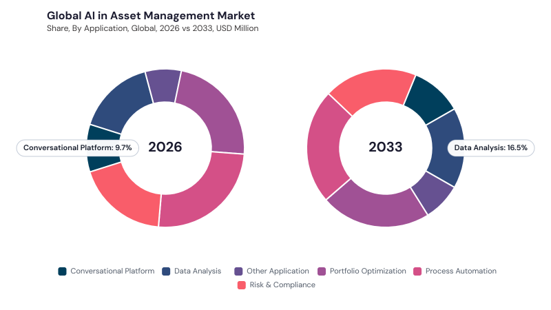 AI In Asset Management Market segment Share AI In Asset Management Market segment Share