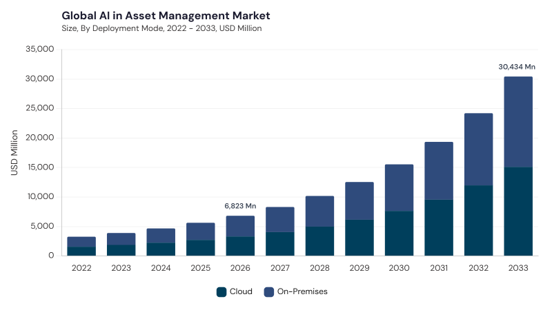 AI In Asset Management Market size and growth forecast (2022-2033) AI In Asset Management Market size and growth forecast (2022-2033)