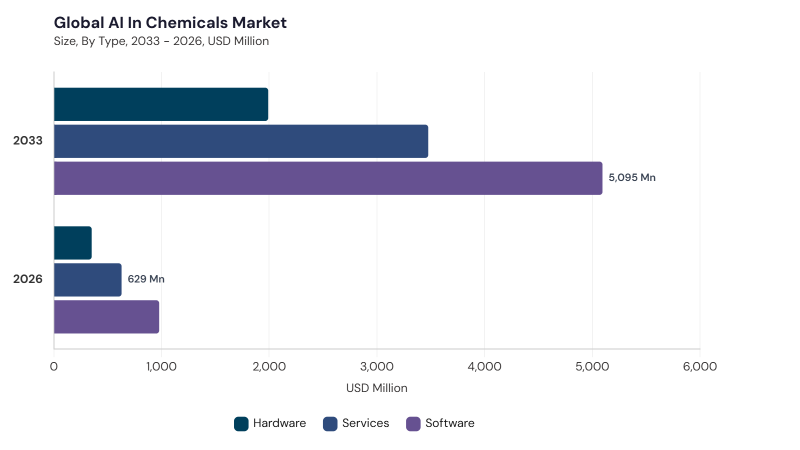 AI In Chemicals Market segment size and growth forecast AI In Chemicals Market segment size and growth forecast