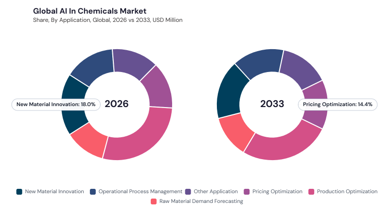 AI In Chemicals Market segment Share AI In Chemicals Market segment Share