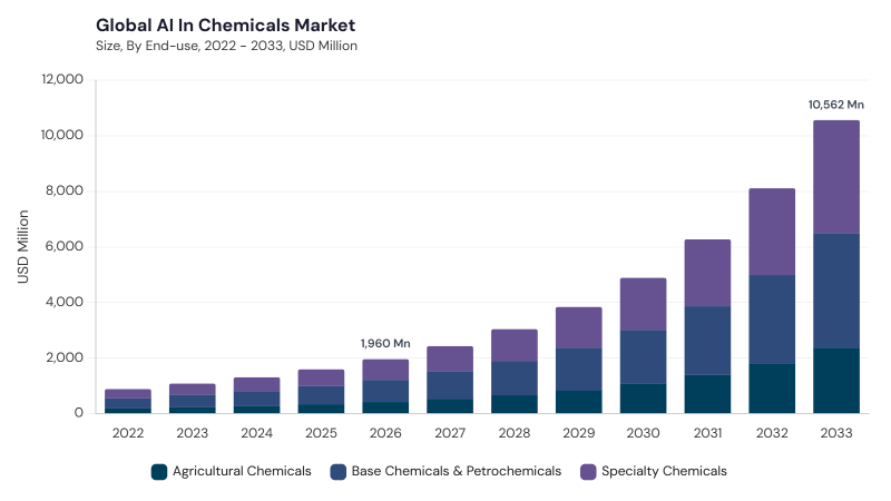 AI In Chemicals Market size and growth forecast (2022-2033) AI In Chemicals Market size and growth forecast (2022-2033)