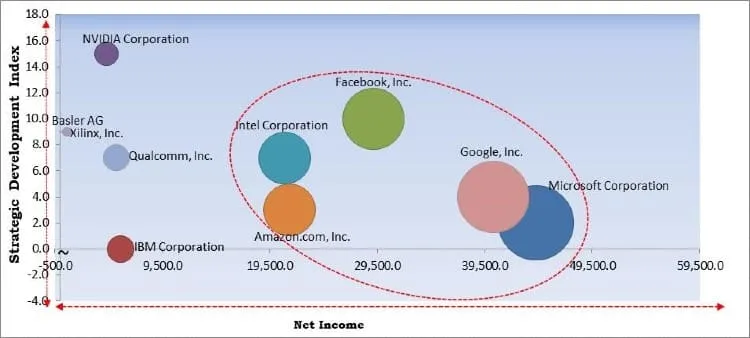 AI in Computer Vision Market - Competitive Landscape and Trends by Forecast 2027