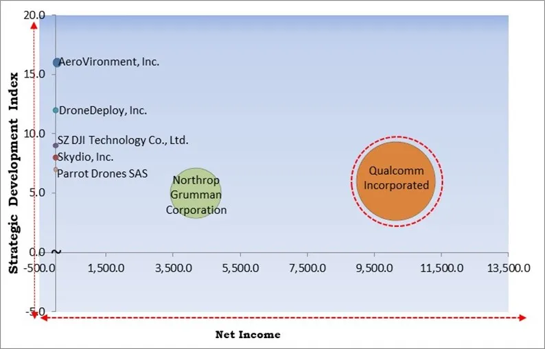 AI In Drone Market - Competitive Landscape and Trends by Forecast 2032 AI In Drone Market - Competitive Landscape and Trends by Forecast 2032