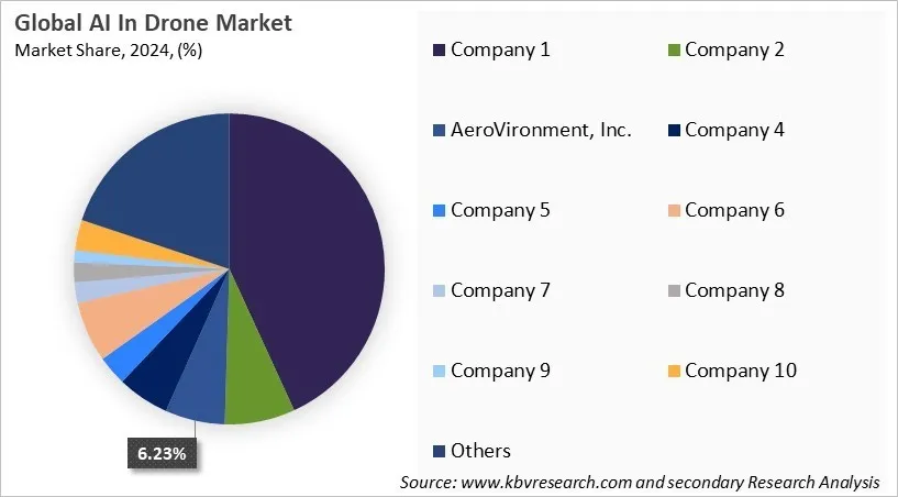AI In Drone Market Share 2024 AI In Drone Market Share 2024