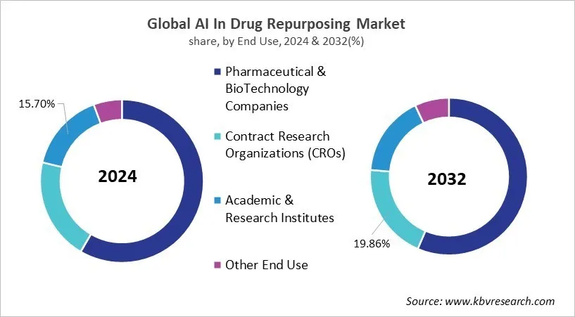 AI In Drug Repurposing Market Share and Industry Analysis Report 2024