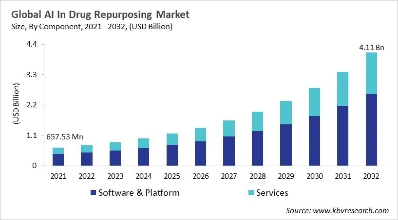AI In Drug Repurposing Market Size - Global Opportunities and Trends Analysis Report 2021-2032