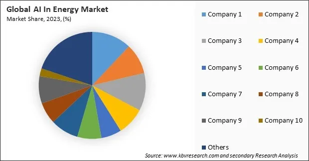 AI In Energy Market Share 2023