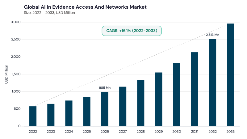 AI in Evidence Access and Networks Market CAGR and growth forecast AI in Evidence Access and Networks Market CAGR and growth forecast