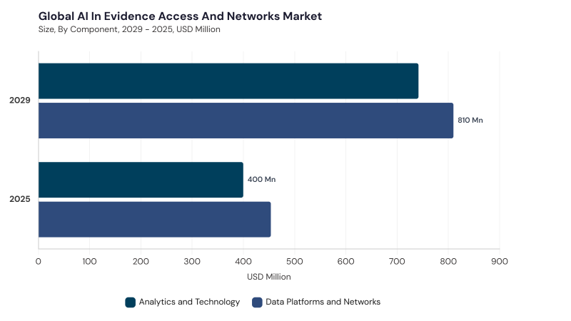 AI in Evidence Access and Networks Market segment size and growth forecast AI in Evidence Access and Networks Market segment size and growth forecast