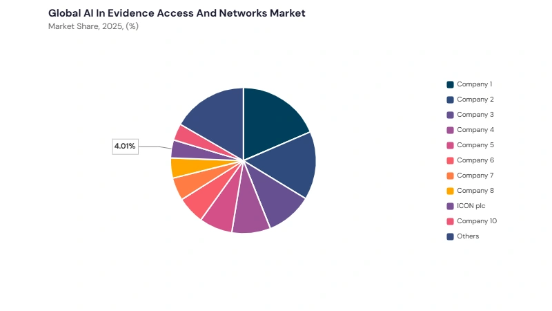 AI in Evidence Access and Networks Market share analysis AI in Evidence Access and Networks Market share analysis
