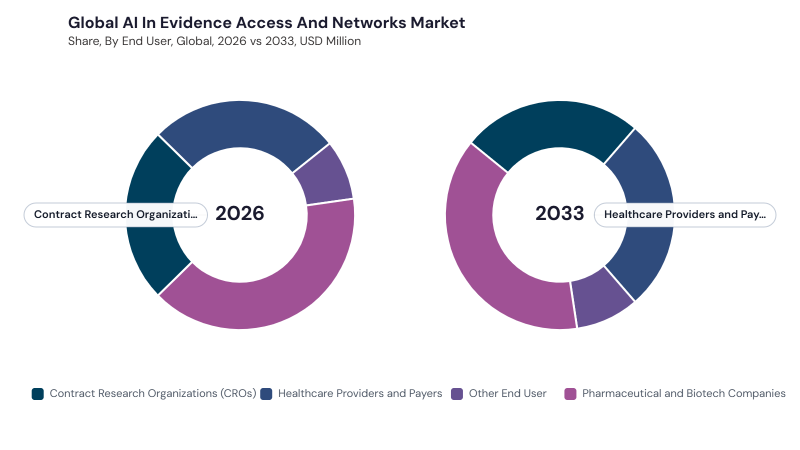 AI in Evidence Access and Networks Market segment Share AI in Evidence Access and Networks Market segment Share