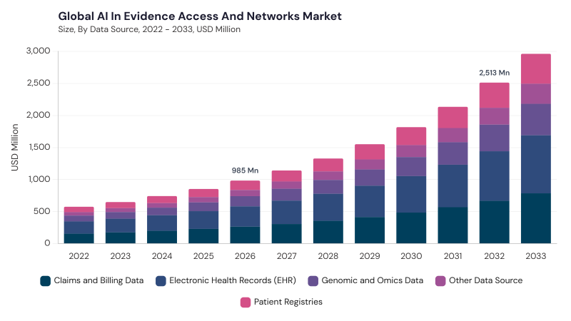 AI in Evidence Access and Networks Market size and growth forecast (2022-2033) AI in Evidence Access and Networks Market size and growth forecast (2022-2033)